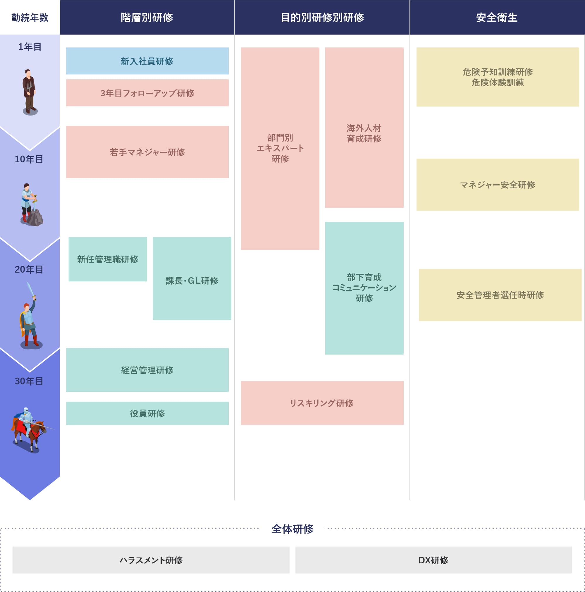 図:勤続年数ごとの教育制度、研修内容