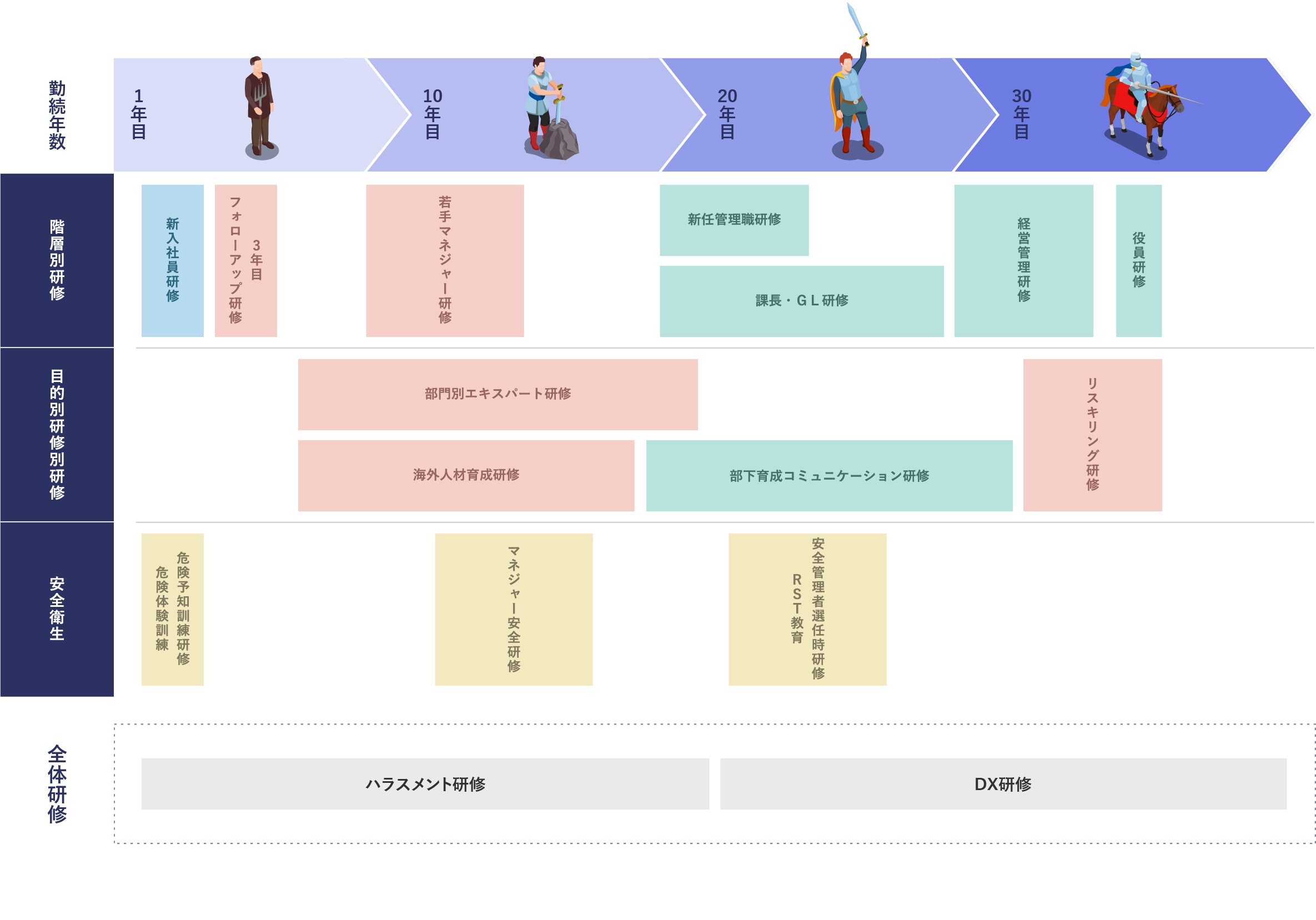 図:勤続年数ごとの教育制度、研修内容