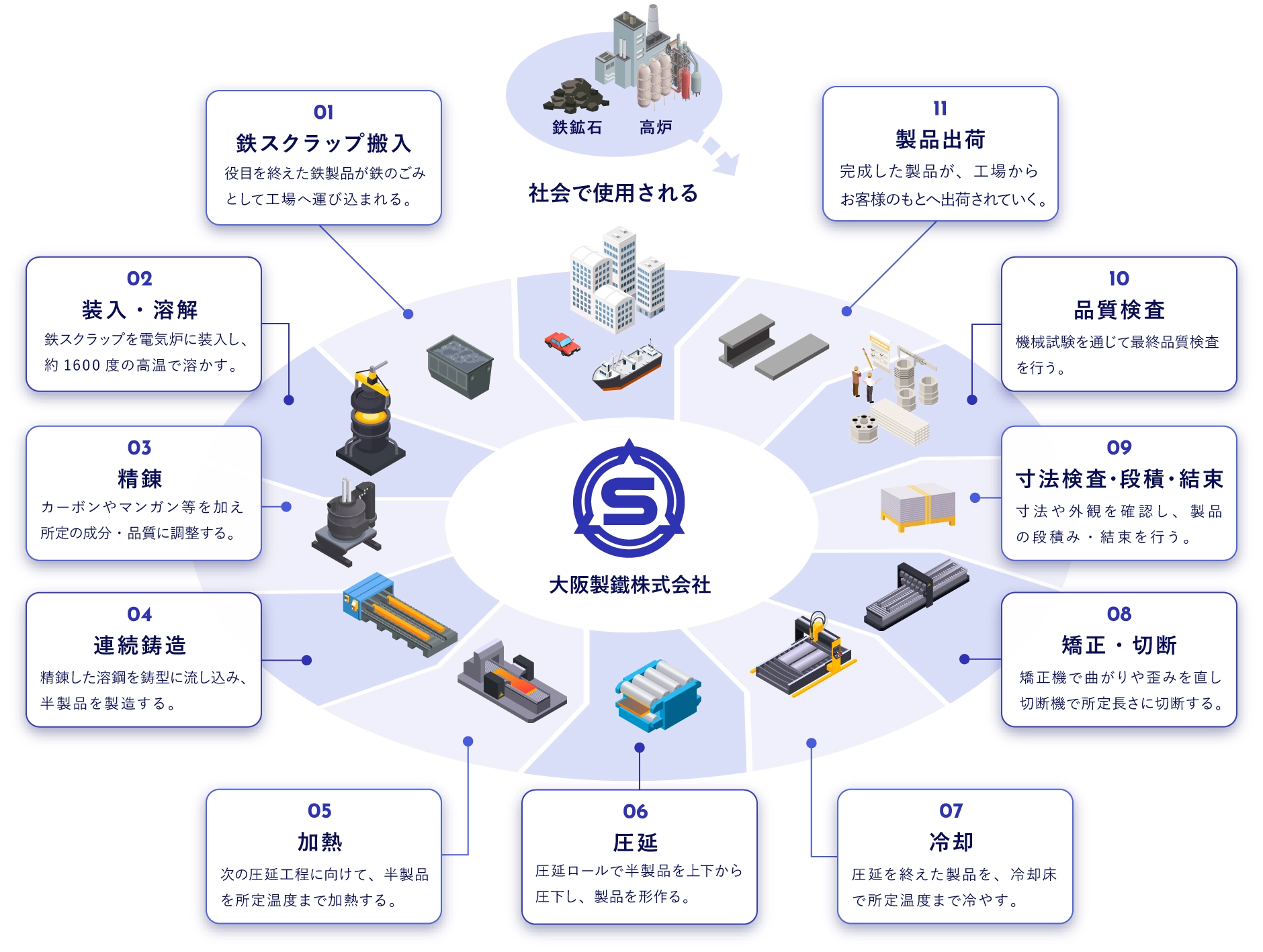 図:電気炉製鋼法による鉄のつくり方