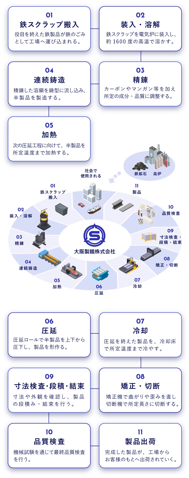 図:電気炉製鋼法による鉄のつくり方