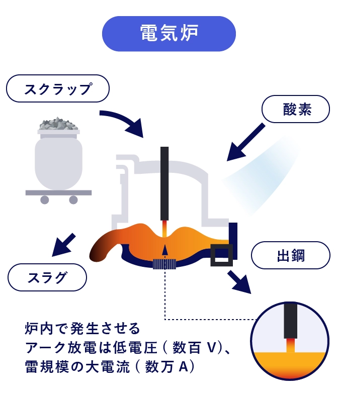 図:電気炉の図解